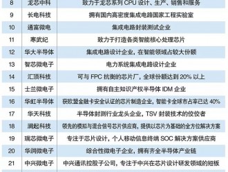 國貨當(dāng)自強   中國芯片企業(yè)TOP30