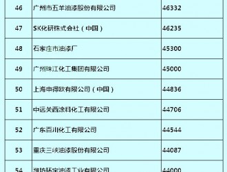 2018年中國涂料產(chǎn)量百強(qiáng)榜發(fā)布