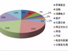 中國連接器市場特點和藍海