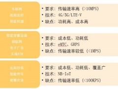 物聯網通信技術和IoT平臺介紹