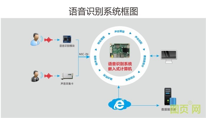 華北工控語音識別系統計算機產品方案
