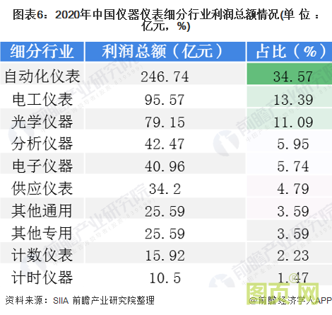 圖表5：2020年中國儀器儀表細分行業主營業務收入情況(單位：億元，%)