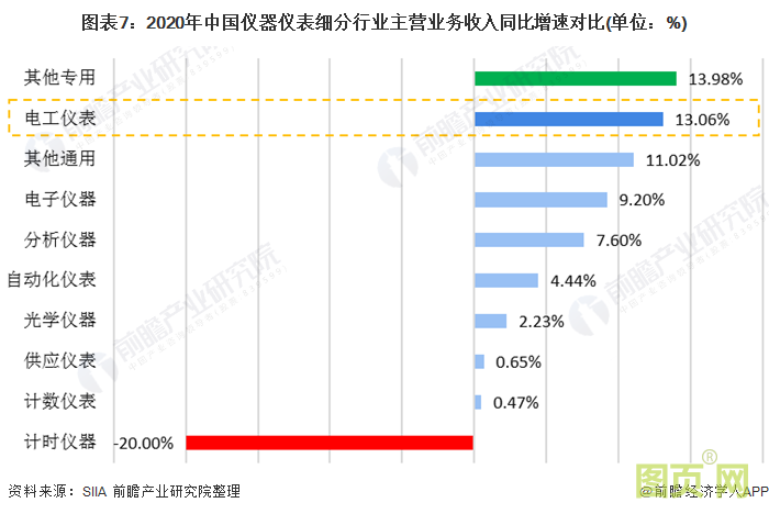 圖表7：2020年中國儀器儀表細分行業主營業務收入同比增速對比(單位：%)