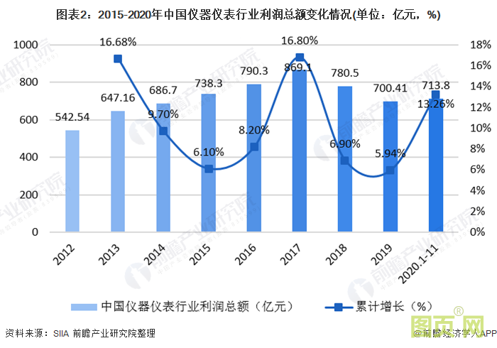 圖表2：2015-2020年中國儀器儀表行業利潤總額變化情況(單位：億元，%)