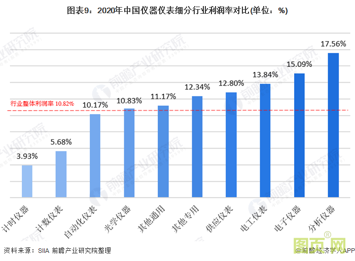 圖表9：2020年中國儀器儀表細分行業利潤率對比(單位：%)