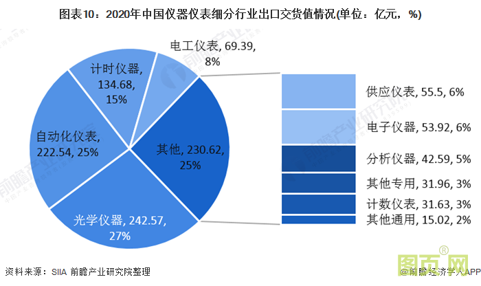 圖表10：2020年中國儀器儀表細分行業出口交貨值情況(單位：億元，%)