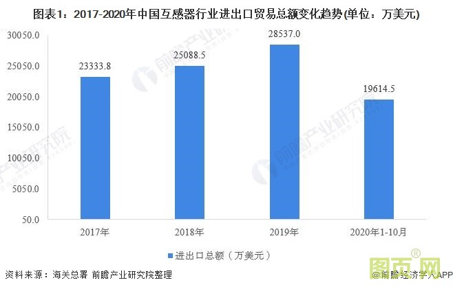 圖表1：2017-2020年中國互感器行業(yè)進出口貿(mào)易總額變化趨勢(單位：萬美元)