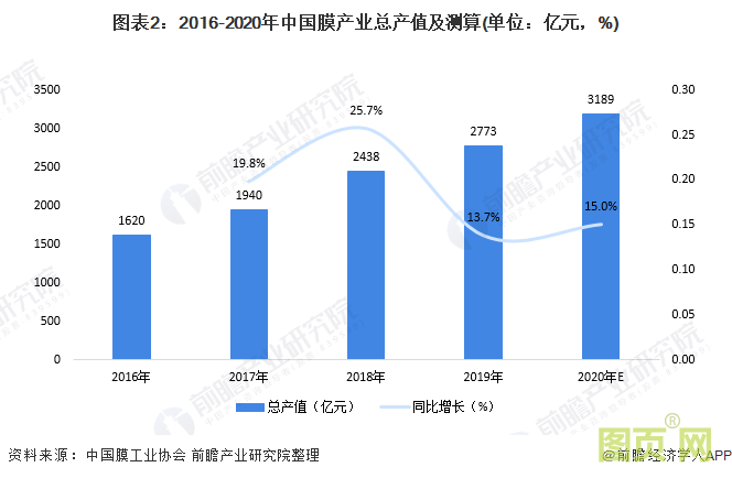 圖表2：2016-2020年中國膜產(chǎn)業(yè)總產(chǎn)值及測算(單位：億元，%)