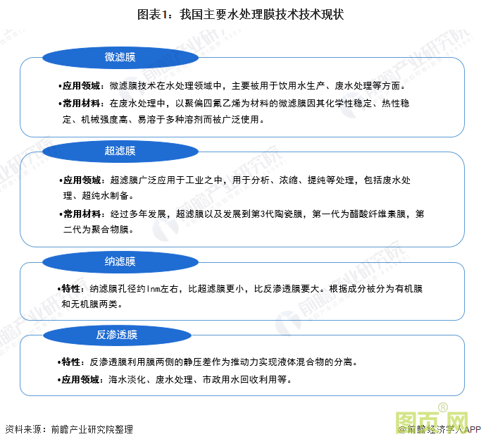 圖表1：我國主要水處理膜技術(shù)技術(shù)現(xiàn)狀