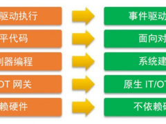 施耐德電氣開放自動化技術，也是‘未來時代的前驅’