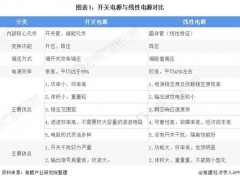 2020年中國開關電源行業(yè)市場規(guī)模及應用現(xiàn)狀分析 工業(yè)領域開關電源需求占比超50%