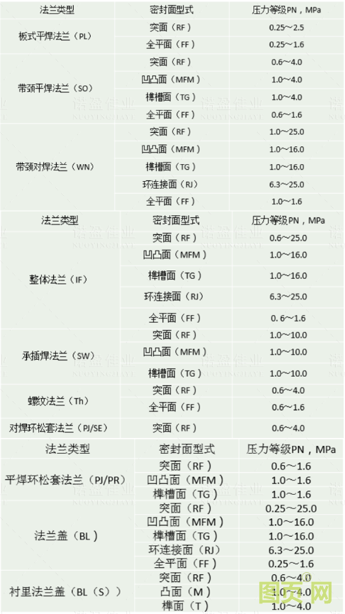 【干貨】法蘭的門類、使用范圍、密封形式都有哪些？ 為何法蘭在工業(yè)領(lǐng)域如此重要？(圖8)
