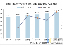 2020年全球及中國實驗分析儀器行業(yè)情況