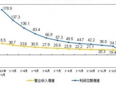 2022年1-2月份規(guī)模以上儀器儀表企業(yè)實(shí)現(xiàn)利潤(rùn)總額65.9億元