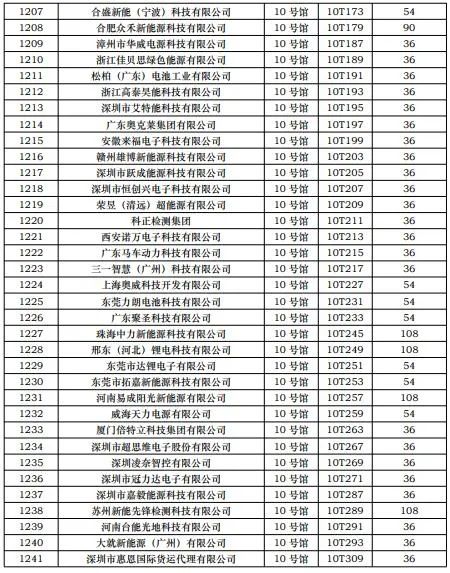 CIBF2023第一批展商名單發布，數量達到1268家
