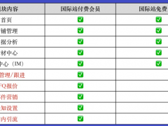 百度愛采購國(guó)際站推廣怎么收費(fèi)，愛采購會(huì)員可以免費(fèi)開通愛采購國(guó)際站了嗎？