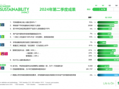 施耐德電氣公布2024年第二季度可持續發展成果 助力客戶減碳突破6億噸